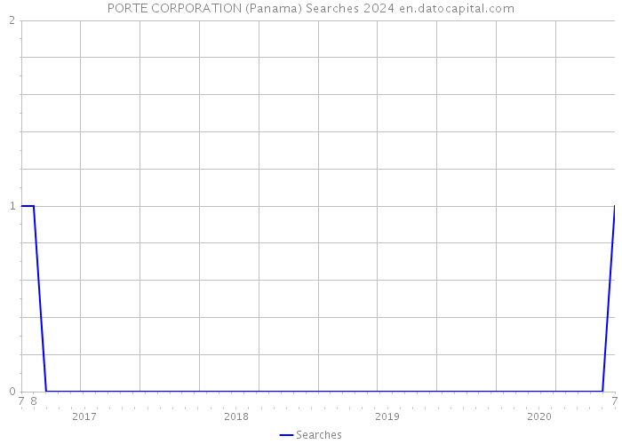 PORTE CORPORATION (Panama) Searches 2024 