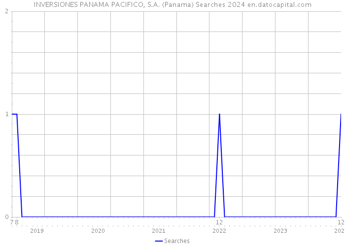 INVERSIONES PANAMA PACIFICO, S.A. (Panama) Searches 2024 