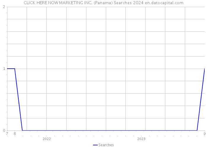 CLICK HERE NOW MARKETING INC. (Panama) Searches 2024 