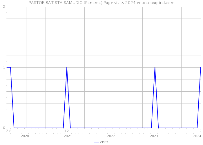 PASTOR BATISTA SAMUDIO (Panama) Page visits 2024 