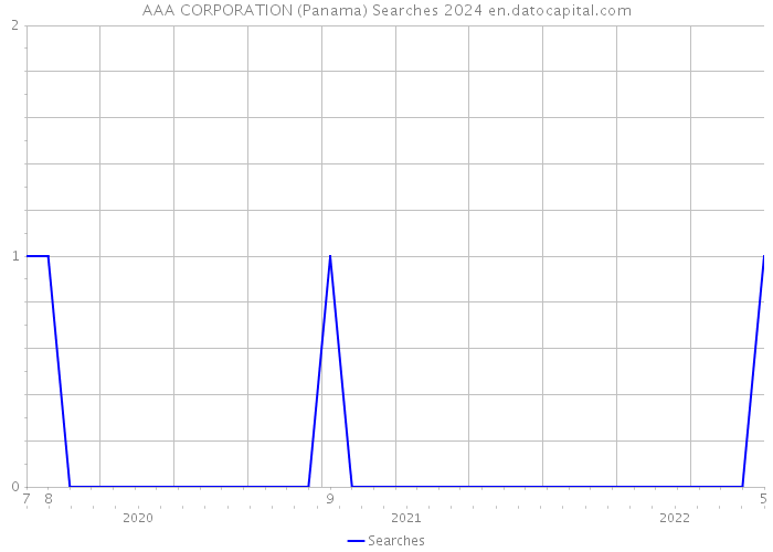 AAA CORPORATION (Panama) Searches 2024 