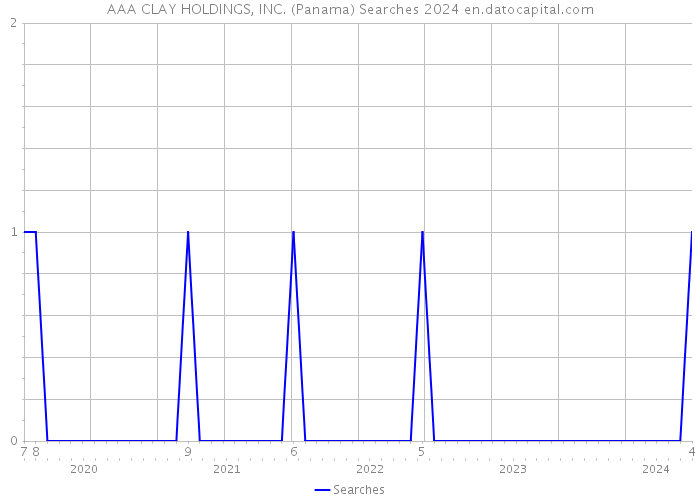 AAA CLAY HOLDINGS, INC. (Panama) Searches 2024 