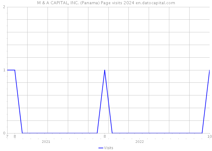 M & A CAPITAL, INC. (Panama) Page visits 2024 