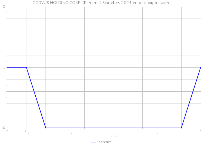 CORVUS HOLDING CORP. (Panama) Searches 2024 
