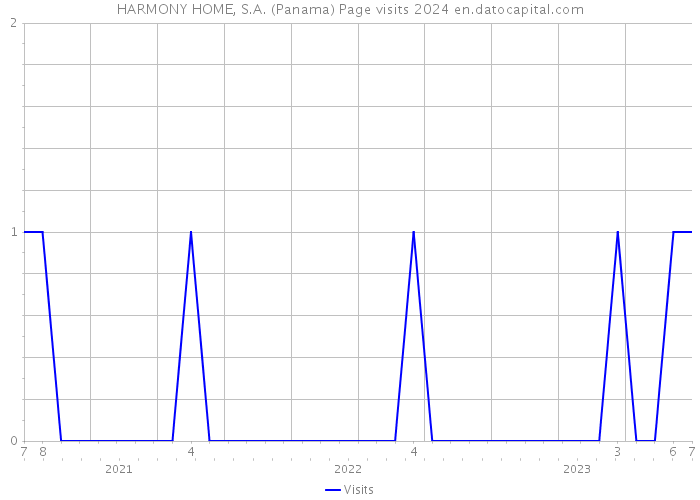 HARMONY HOME, S.A. (Panama) Page visits 2024 