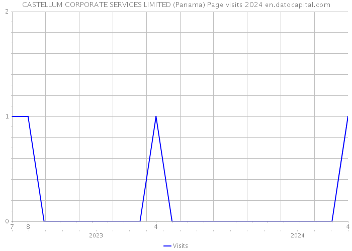 CASTELLUM CORPORATE SERVICES LIMITED (Panama) Page visits 2024 
