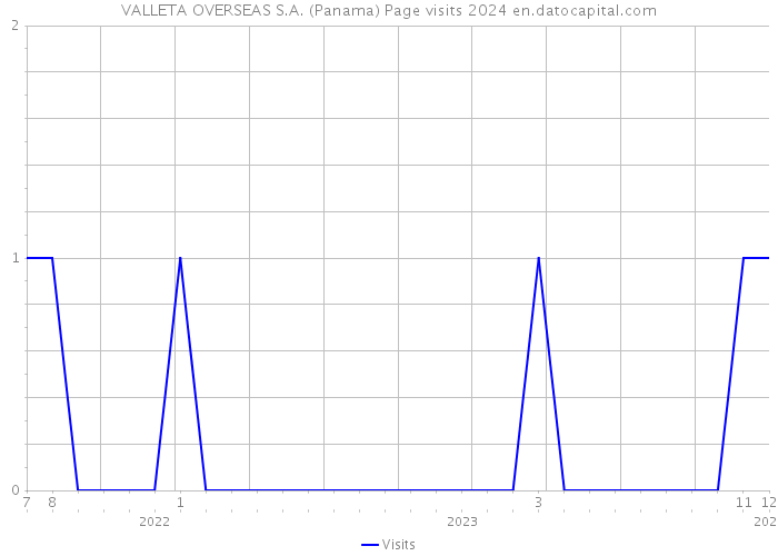 VALLETA OVERSEAS S.A. (Panama) Page visits 2024 
