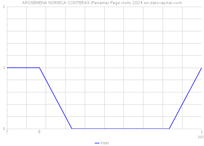 AROSEMENA NORIEGA CONTERAS (Panama) Page visits 2024 