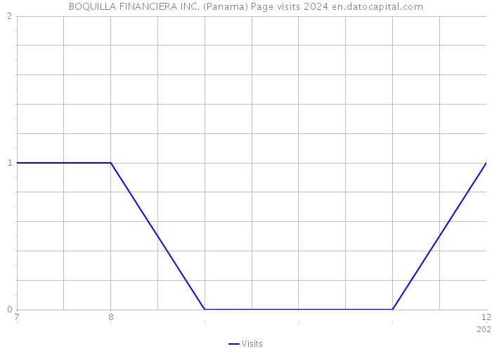 BOQUILLA FINANCIERA INC. (Panama) Page visits 2024 