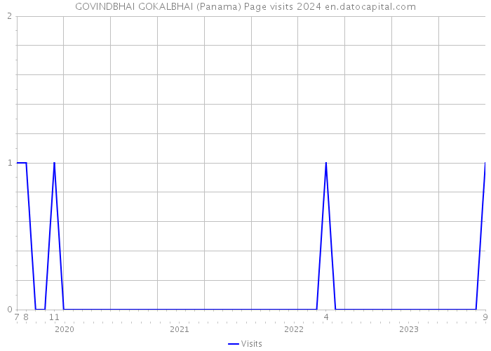 GOVINDBHAI GOKALBHAI (Panama) Page visits 2024 