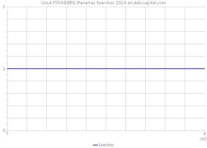GALA FOUNDERS (Panama) Searches 2024 
