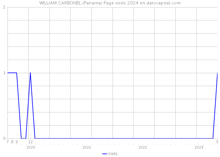 WILLIAM CARBONEL (Panama) Page visits 2024 