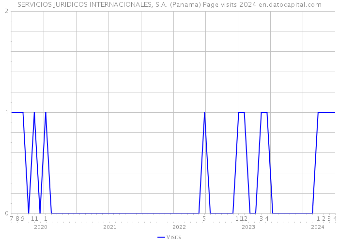 SERVICIOS JURIDICOS INTERNACIONALES, S.A. (Panama) Page visits 2024 