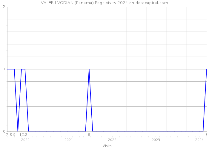 VALERII VODIAN (Panama) Page visits 2024 
