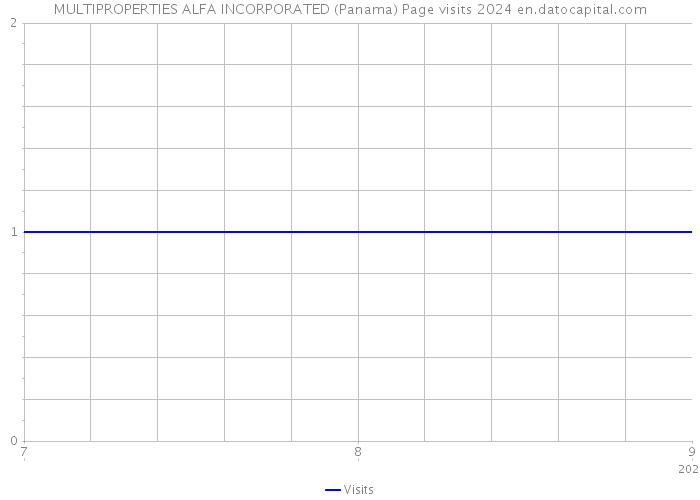MULTIPROPERTIES ALFA INCORPORATED (Panama) Page visits 2024 