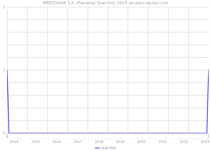 MERIDIANA S.A. (Panama) Searches 2024 
