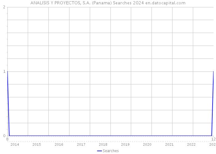 ANALISIS Y PROYECTOS, S.A. (Panama) Searches 2024 