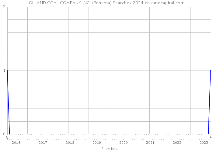 OIL AND COAL COMPANY INC. (Panama) Searches 2024 