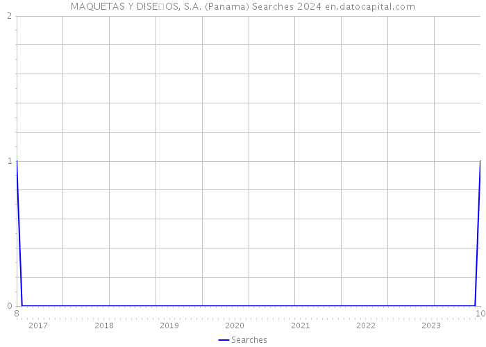 MAQUETAS Y DISEOS, S.A. (Panama) Searches 2024 