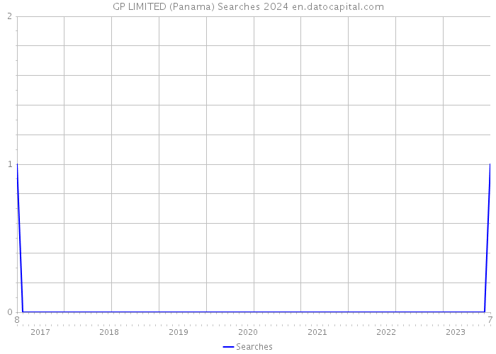 GP LIMITED (Panama) Searches 2024 