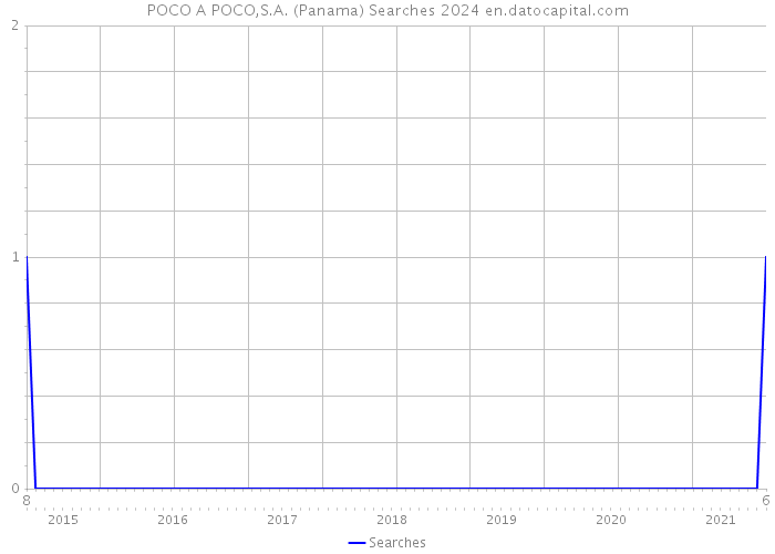 POCO A POCO,S.A. (Panama) Searches 2024 