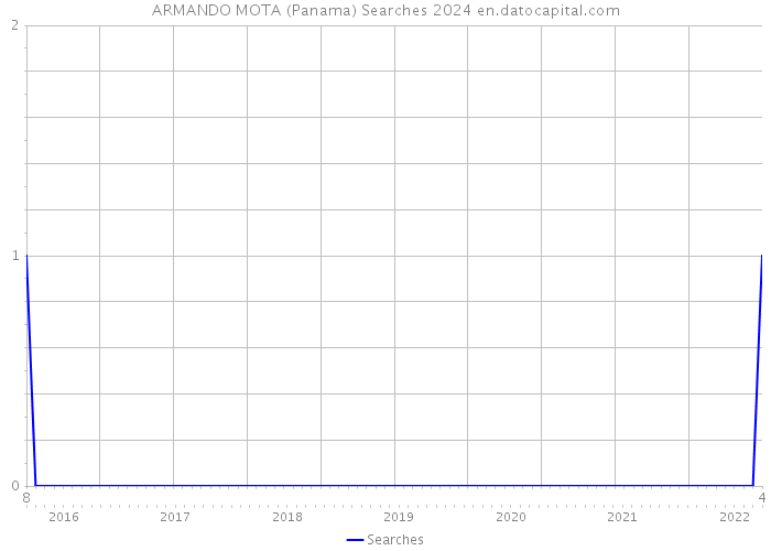 ARMANDO MOTA (Panama) Searches 2024 
