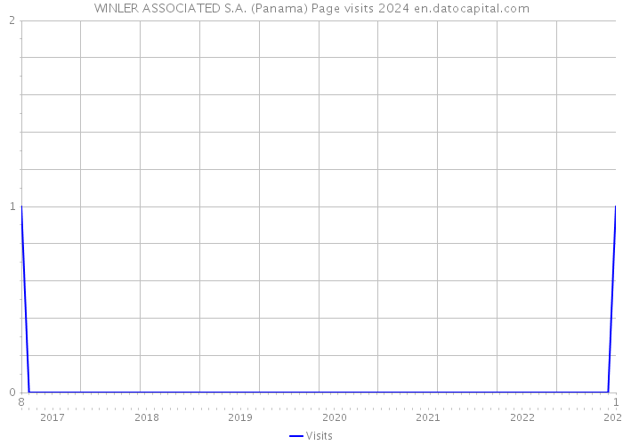 WINLER ASSOCIATED S.A. (Panama) Page visits 2024 