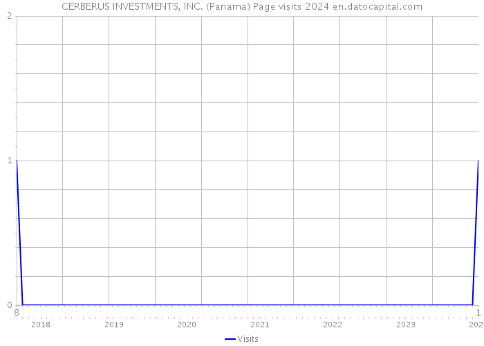 CERBERUS INVESTMENTS, INC. (Panama) Page visits 2024 