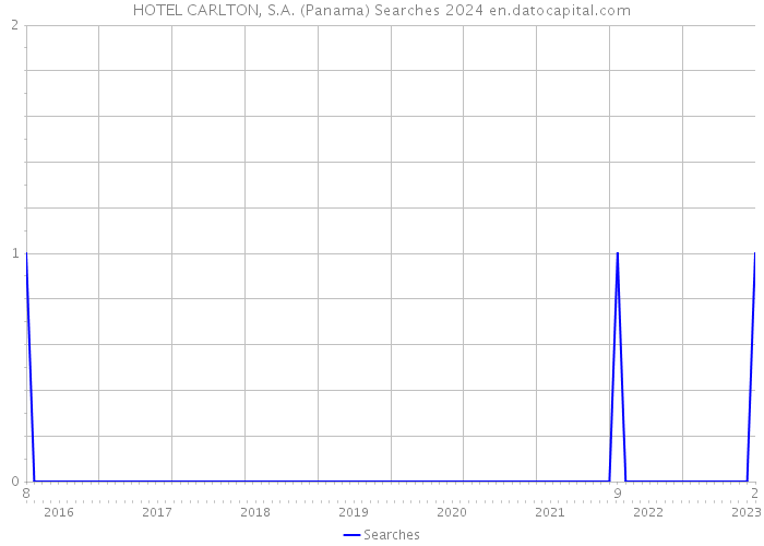 HOTEL CARLTON, S.A. (Panama) Searches 2024 