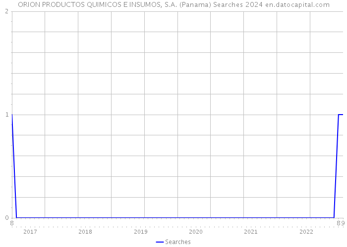 ORION PRODUCTOS QUIMICOS E INSUMOS, S.A. (Panama) Searches 2024 