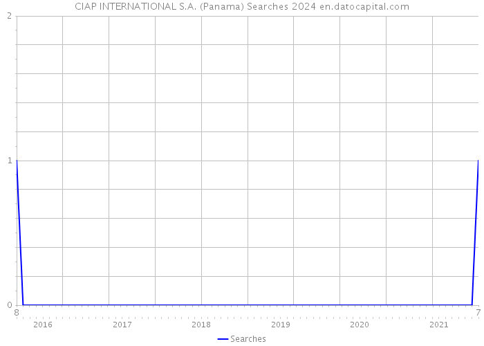 CIAP INTERNATIONAL S.A. (Panama) Searches 2024 