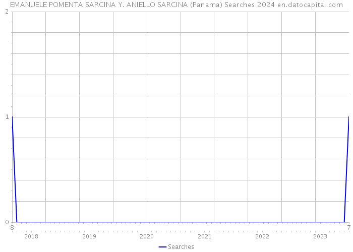 EMANUELE POMENTA SARCINA Y. ANIELLO SARCINA (Panama) Searches 2024 