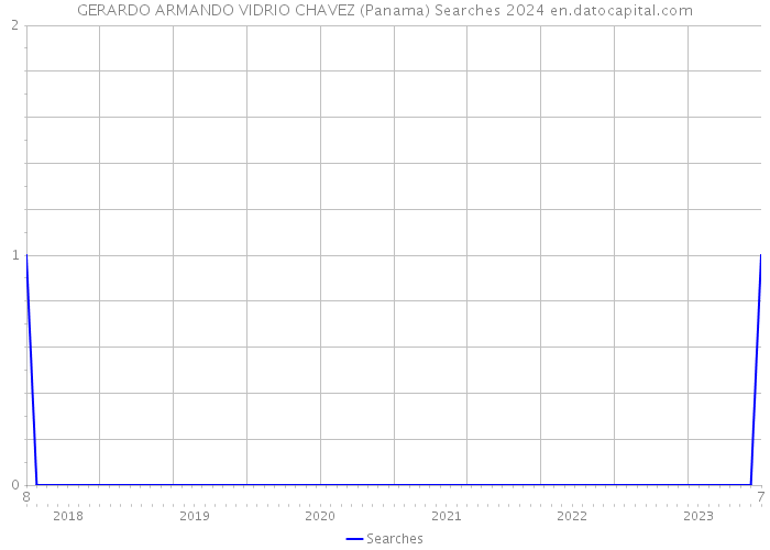GERARDO ARMANDO VIDRIO CHAVEZ (Panama) Searches 2024 