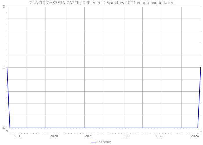 IGNACIO CABRERA CASTILLO (Panama) Searches 2024 