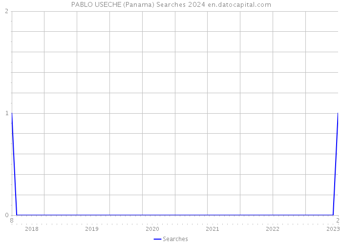 PABLO USECHE (Panama) Searches 2024 
