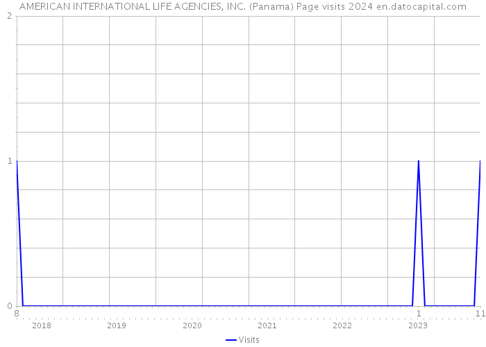 AMERICAN INTERNATIONAL LIFE AGENCIES, INC. (Panama) Page visits 2024 