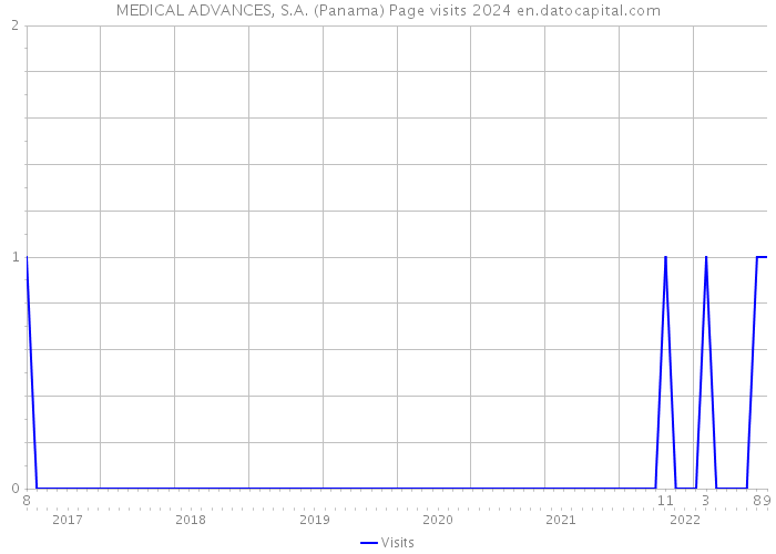MEDICAL ADVANCES, S.A. (Panama) Page visits 2024 