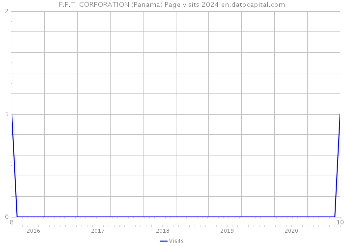 F.P.T. CORPORATION (Panama) Page visits 2024 