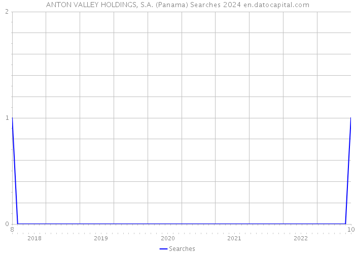 ANTON VALLEY HOLDINGS, S.A. (Panama) Searches 2024 