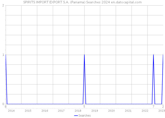 SPIRITS IMPORT EXPORT S.A. (Panama) Searches 2024 