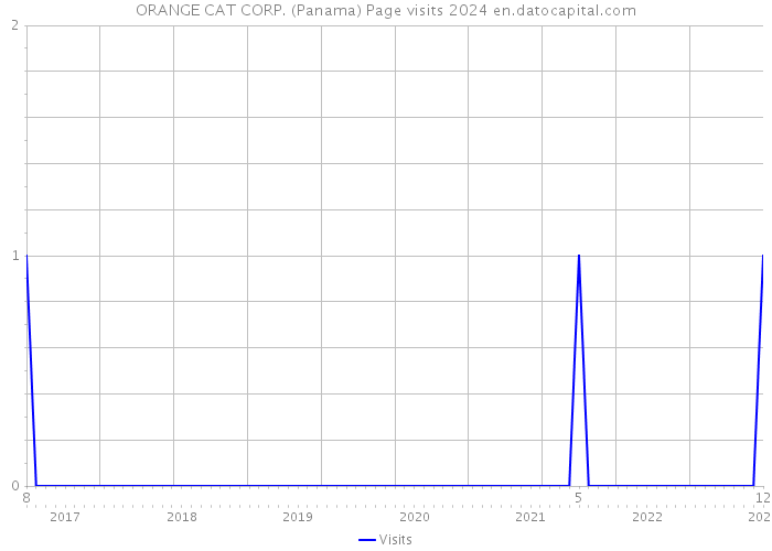 ORANGE CAT CORP. (Panama) Page visits 2024 