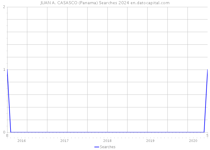 JUAN A. CASASCO (Panama) Searches 2024 