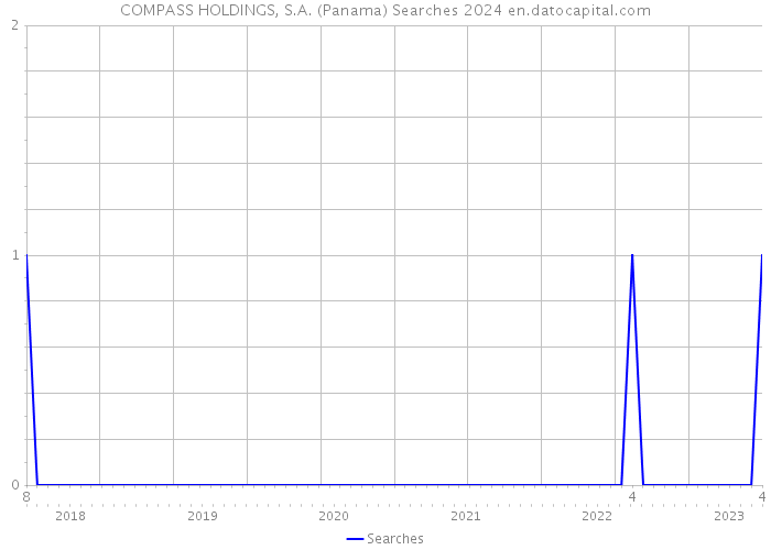 COMPASS HOLDINGS, S.A. (Panama) Searches 2024 