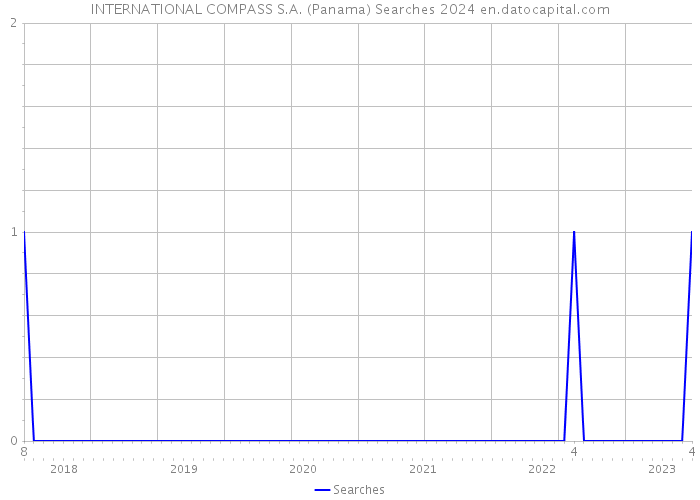 INTERNATIONAL COMPASS S.A. (Panama) Searches 2024 
