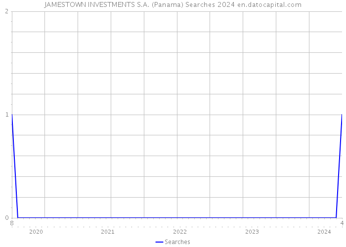 JAMESTOWN INVESTMENTS S.A. (Panama) Searches 2024 