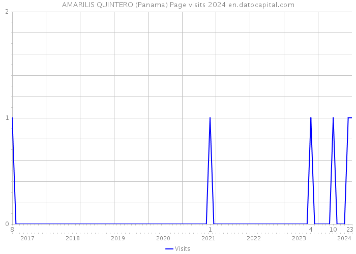 AMARILIS QUINTERO (Panama) Page visits 2024 
