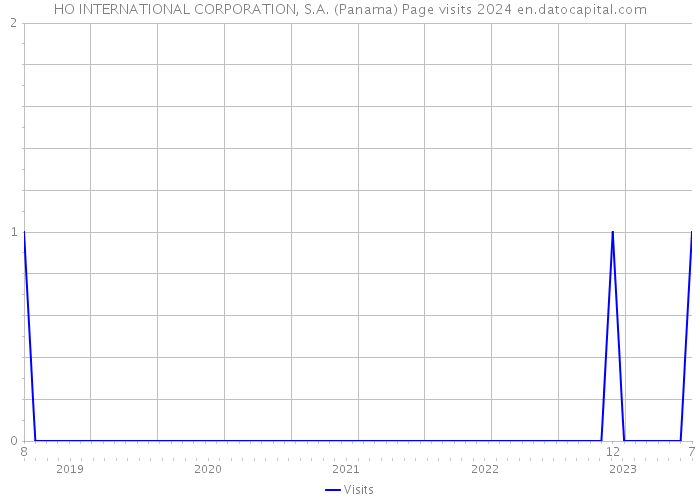 HO INTERNATIONAL CORPORATION, S.A. (Panama) Page visits 2024 