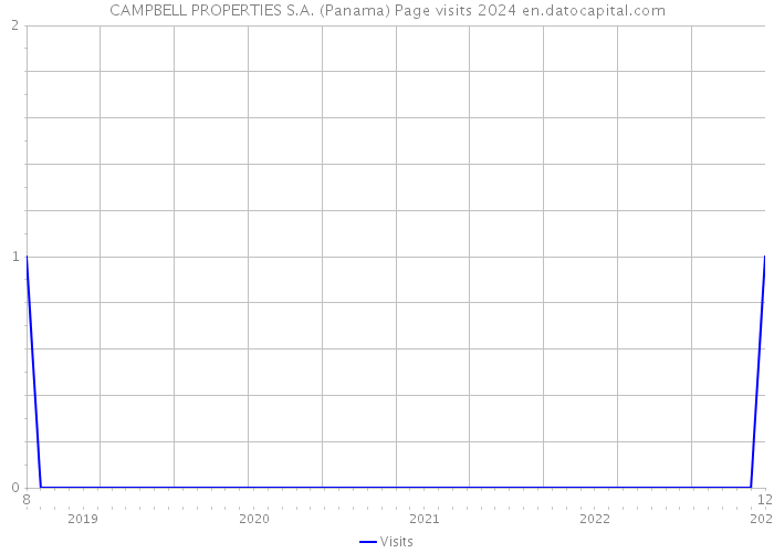 CAMPBELL PROPERTIES S.A. (Panama) Page visits 2024 