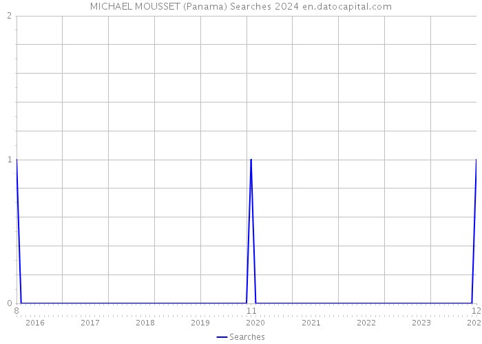 MICHAEL MOUSSET (Panama) Searches 2024 