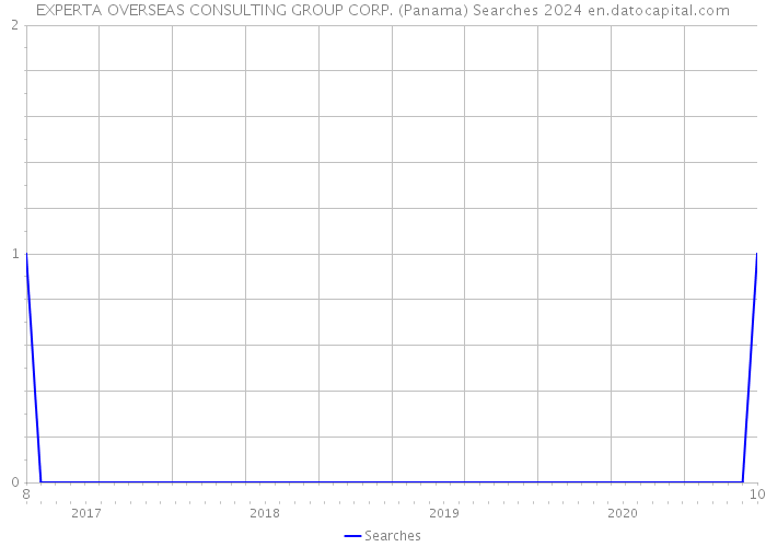 EXPERTA OVERSEAS CONSULTING GROUP CORP. (Panama) Searches 2024 